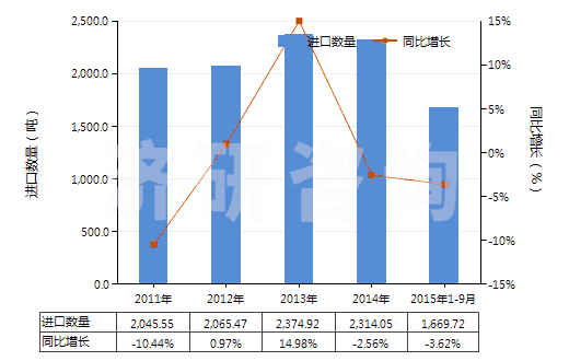 2011-2015年9月中國其他塑料制單絲、條、桿及型材(包括異型材,單絲截面直徑超過1mm)(HS39169090)進(jìn)口量及增速統(tǒng)計